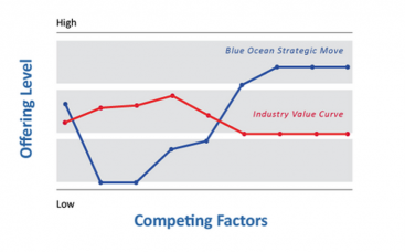 Strategy Canvas layout. Source: BLUE OCEAN STRATEGY 2012